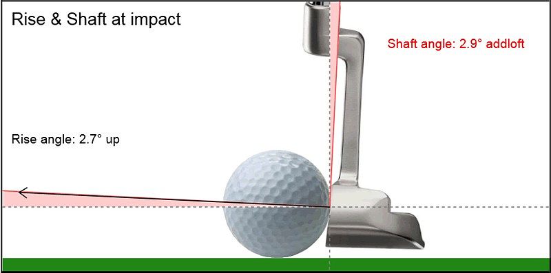 Golfer cần lựa chọn gậy golf có độ loft phù hợp