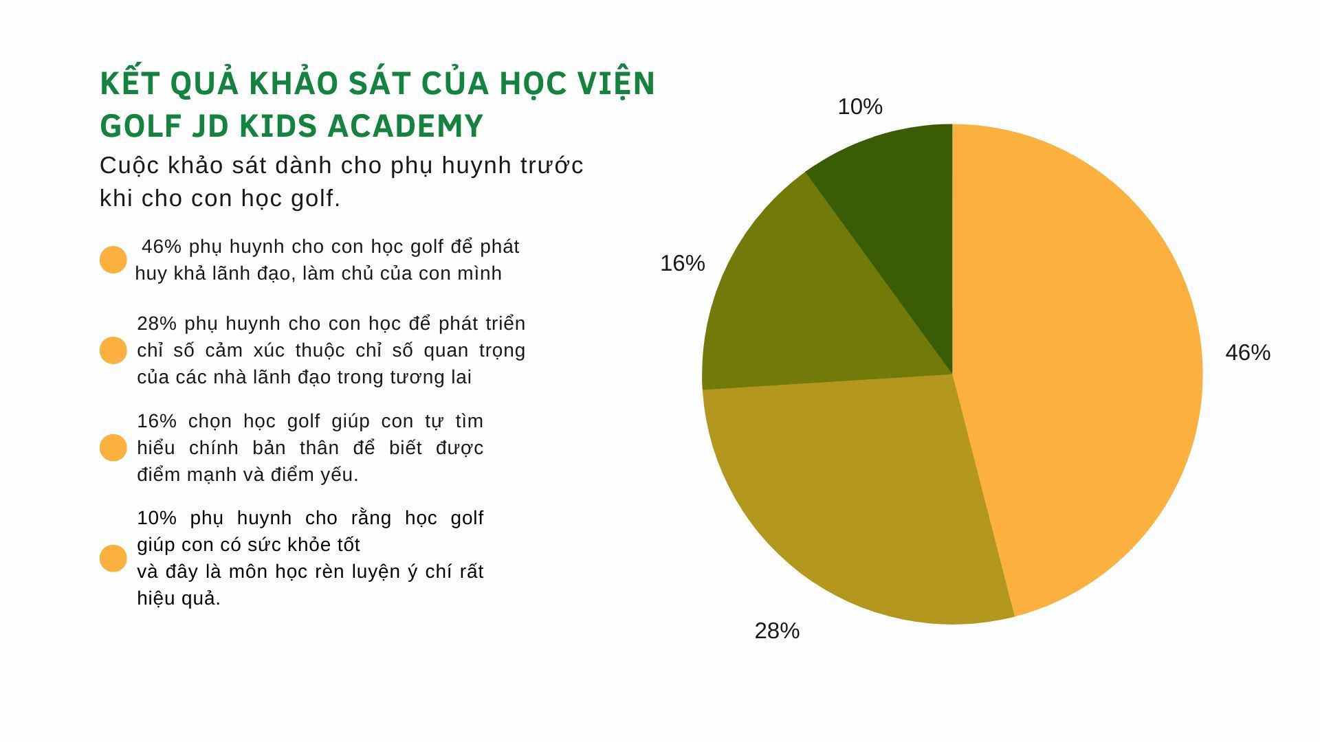 Biểu đồ thể hiện các chỉ số về mục đích cho con học golf của các bậc phụ huynh