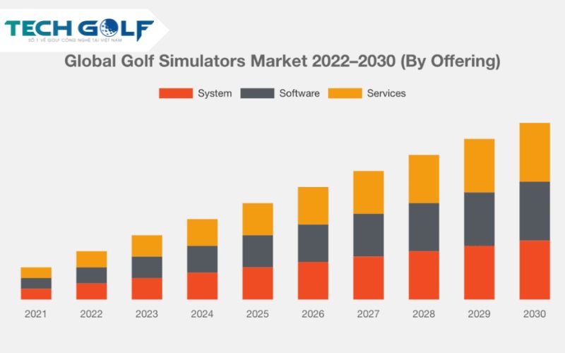 Dự đoán tăng trưởng của ngành golf 3d đến năm 2030