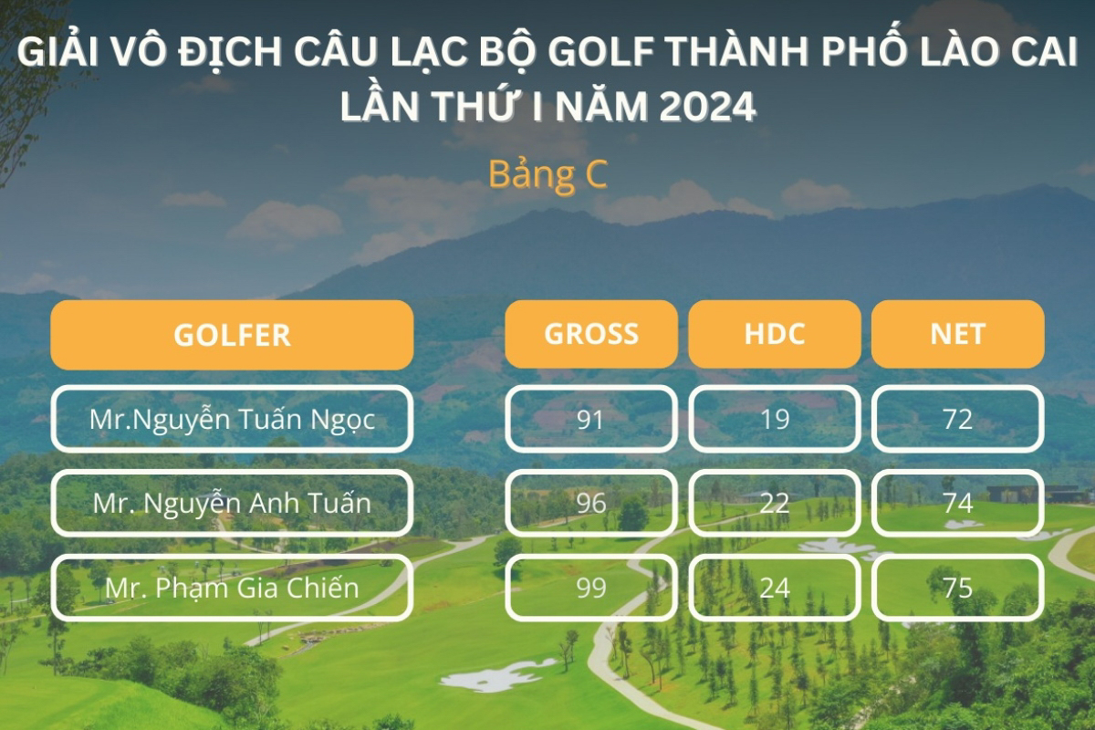 Kết quả bảng C của giải vô địch CLB golf Thành phố Lào Cai