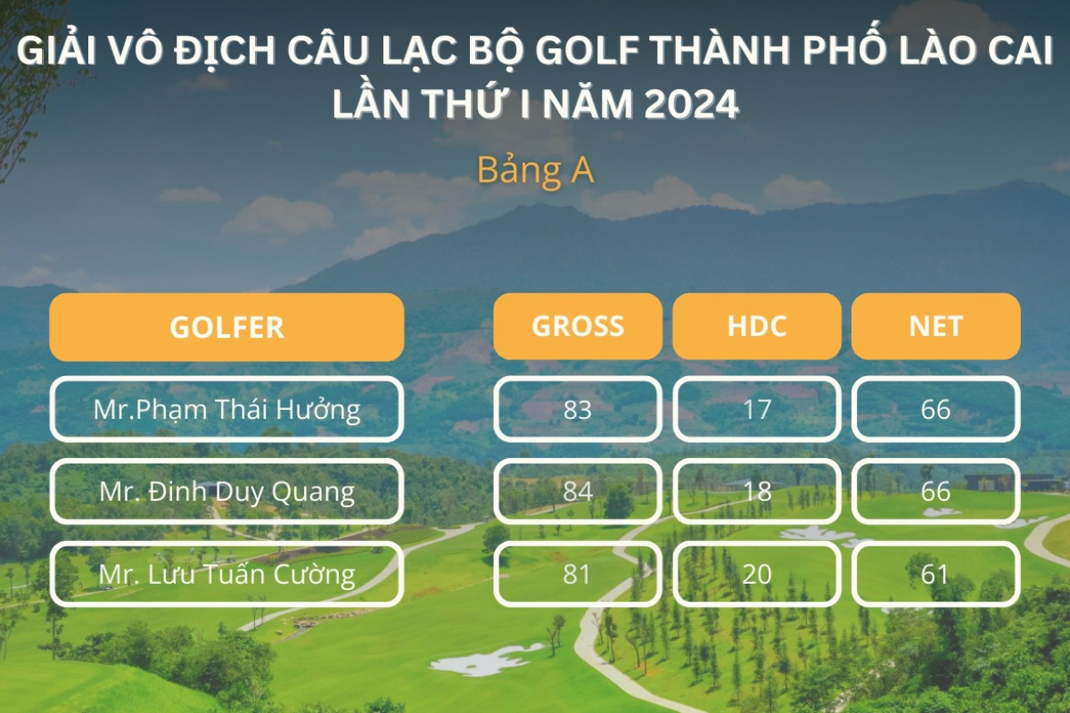 Kết quả bảng A của giải vô địch CLB golf Thành phố Lào Cai