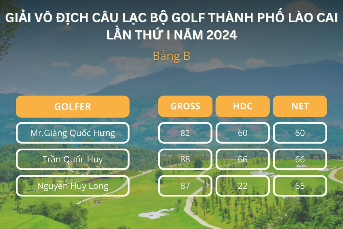 Kết quả bảng B của giải vô địch CLB golf Thành phố Lào Cai